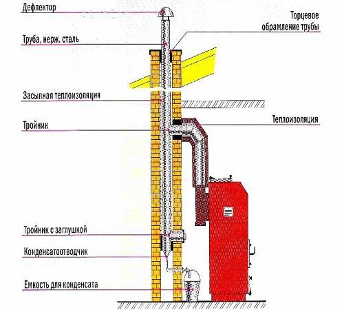 Дымоход для газового котла: нормы и требования к монтажу