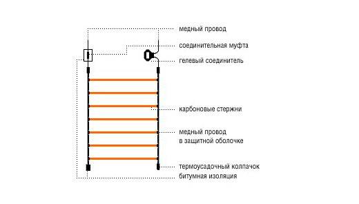 Карбоновый теплый пол, инфракрасный: все, что нужно знать