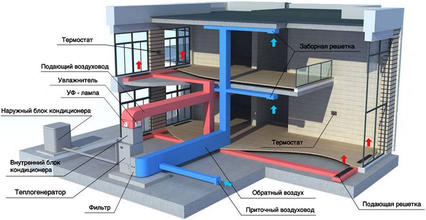 Система воздушного отопления для частного дома — особенности, устройство и схемы