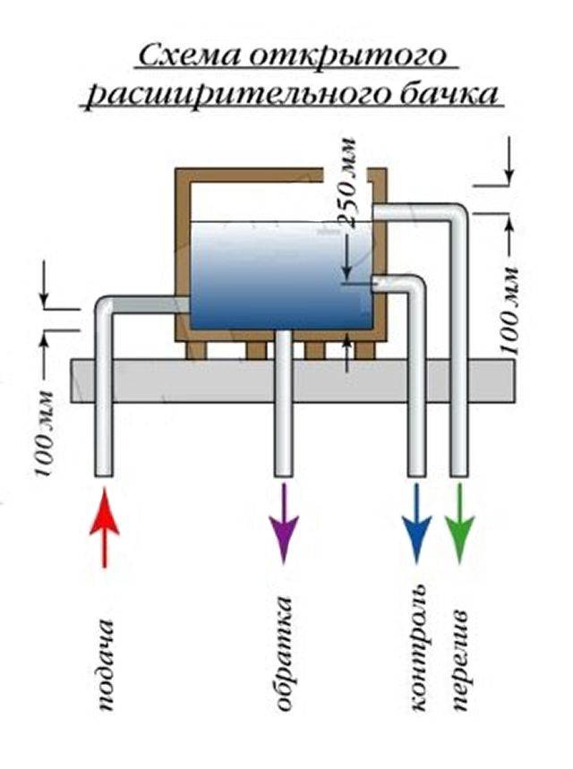 Давление расширительного бака в закрытой системе отопления - всё об отоплении