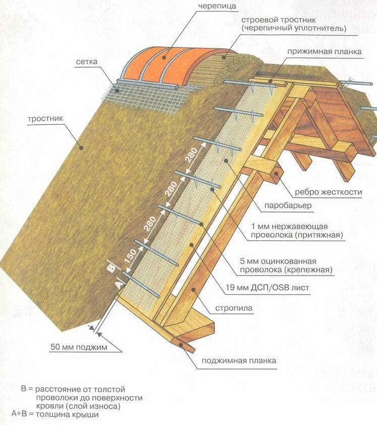 Особенности утепления крыши изнутри минватой