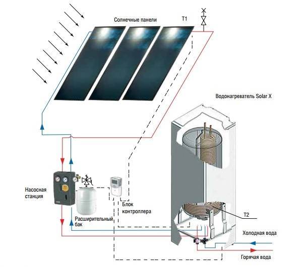 Солнечное отопление частного дома своими руками: расчёт мощности, устройство