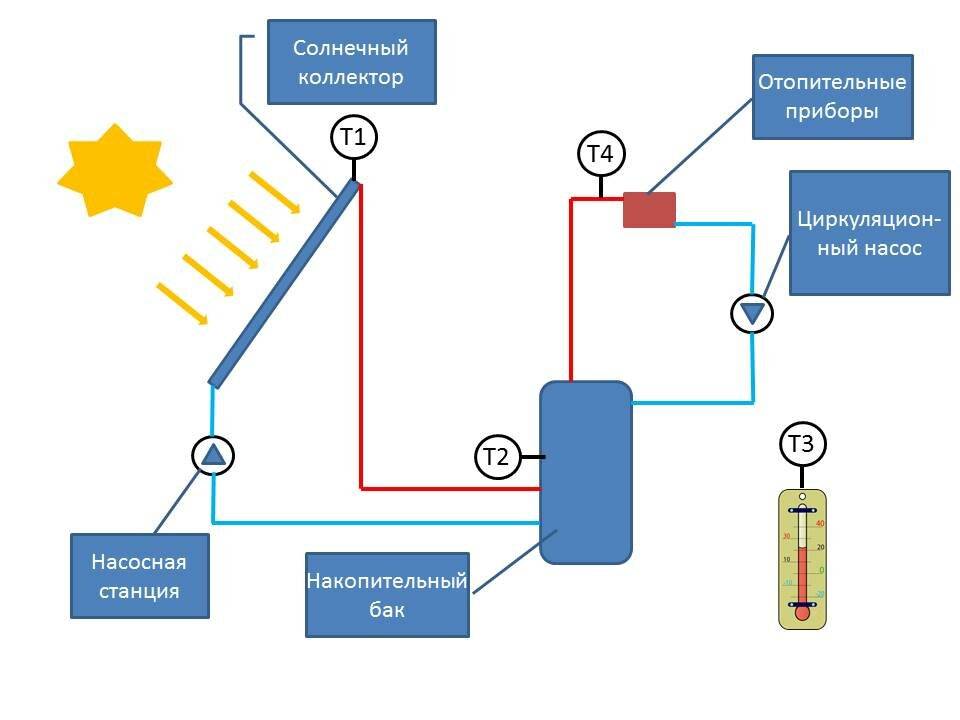 Принцип работы вакуумного солнечного коллектора с трубками