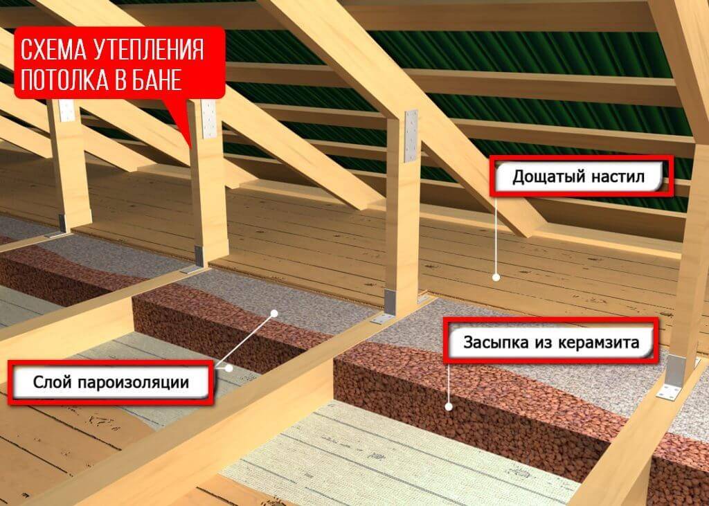 Чем утеплить потолок бани: керамзитом, минватой или пенопластом — выбираем лучшее