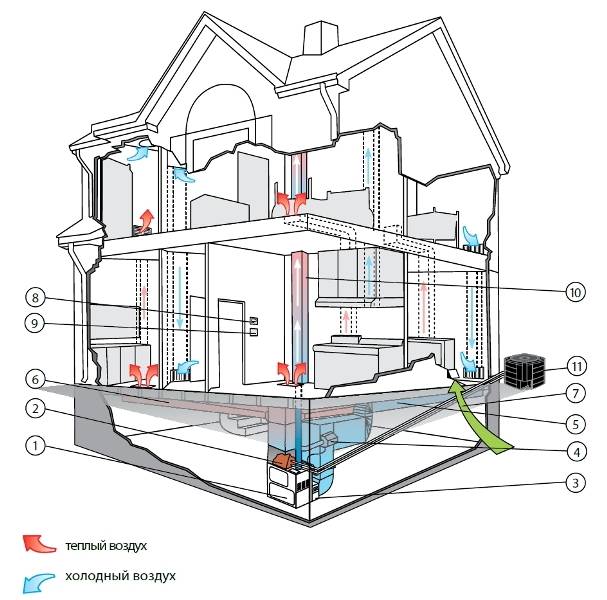 ???? воздушное отопление частного дома: состав, преимущества и недостатки