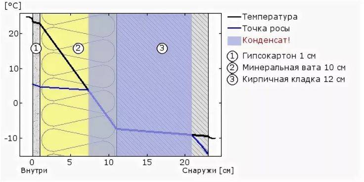 Почему на балконе образуется конденсат и как его убрать