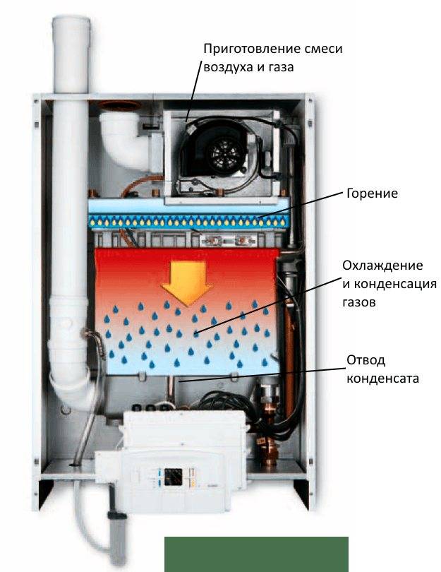 Принцип работы и преимущества конденсационного газового котла