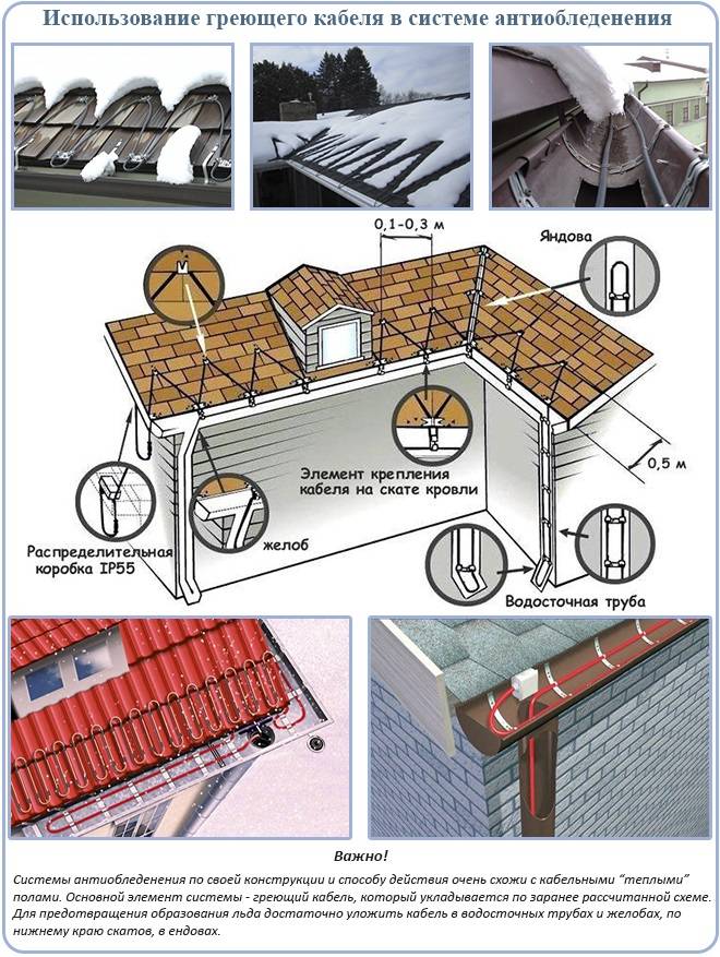 Греющий кабель для водостока и крыши: виды, конструкция, устройство, монтаж