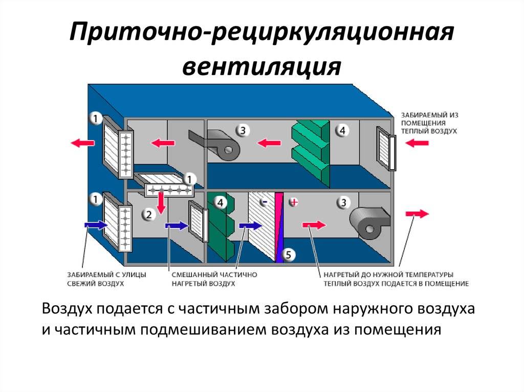 Приточно-вытяжная система с рециркуляцией, водяным нагревателем и водяным охладителем
