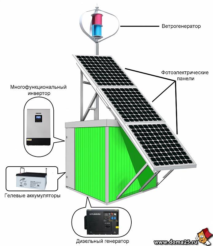 Как выполнить монтаж солнечных батарей на крыше в частных домах своими руками: обзор и виды использования +видео