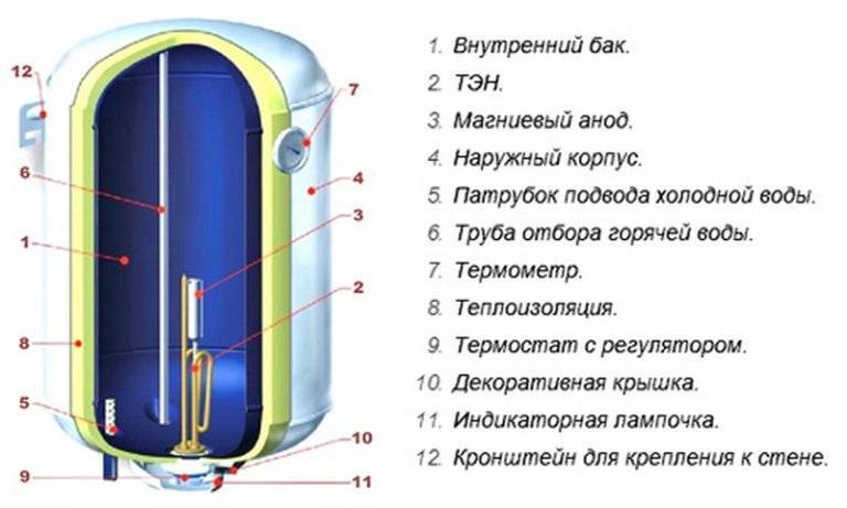 Принцип работы накопительного водонагревателя
