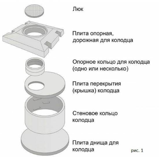 Как установить бетонные кольца в колодец вручную
