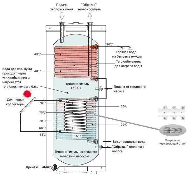 Тепловой аккумулятор для отопления: какой должен быть накопительный бак, тепловые батареи, бак аккумулятор, отопление дома с теплоаккумулятором