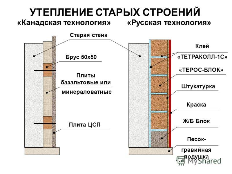Утепление стен опилками: плюсы и минусы опила (с глиной, известью, соломой, золой, цементом), теплоизоляция каркасных стен с потолком