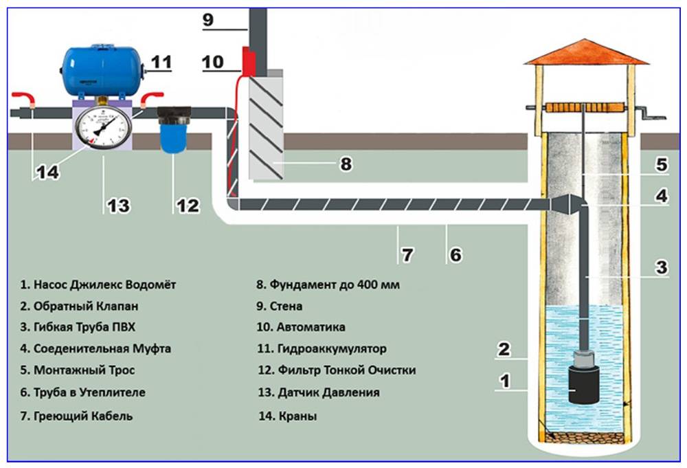 Водопровод на даче: самостоятельный монтаж и обустройство