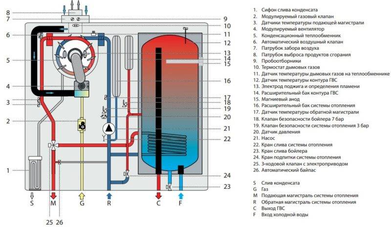 Отличия и критерии выбора конденсационных газовых котлов
