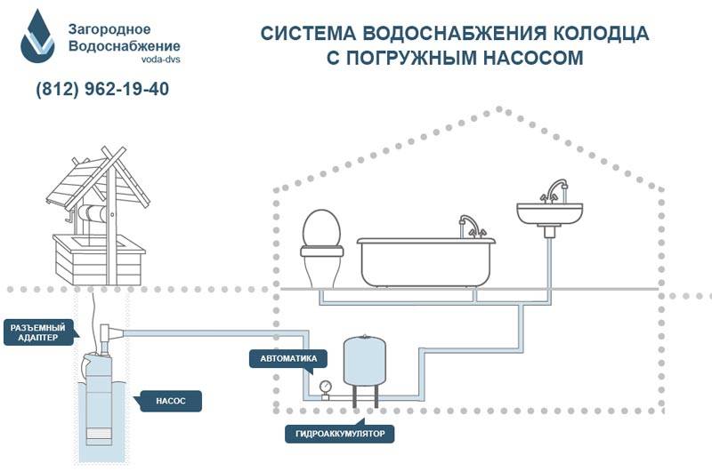 Схема водопровода на даче из скважины с погружным насосом