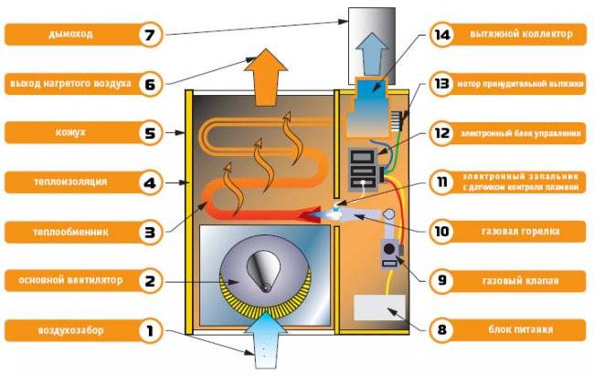 Что такое газовый конвектор – конструктивные особенности и эксплуатация