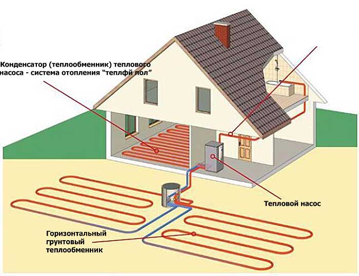Тепловой насос для отопления дома: принцип действия устройства, преимущества, виды и монтаж