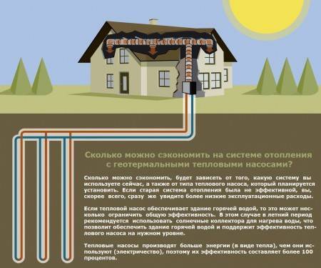 Энергосберегающие системы отопления: как экономить на тепле? - строим дом-эконом
