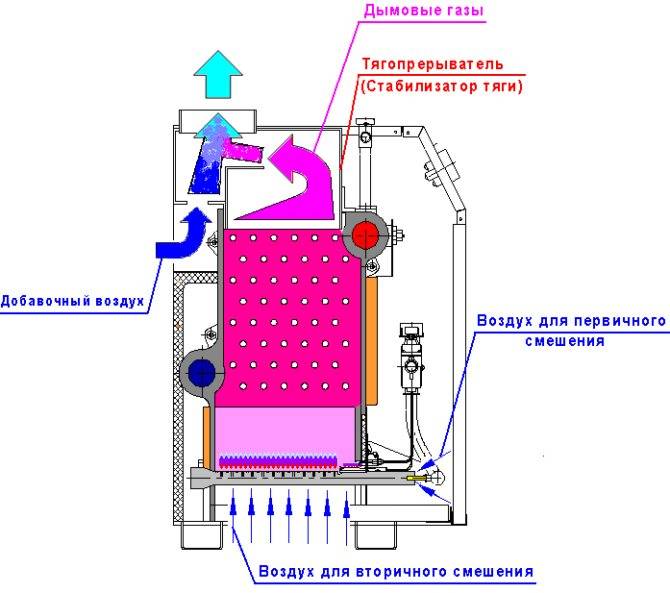Газовый котел очаг: технические характеристики, инструкция по эксплуатации, почему он может тухнуть и отзывы владльцев