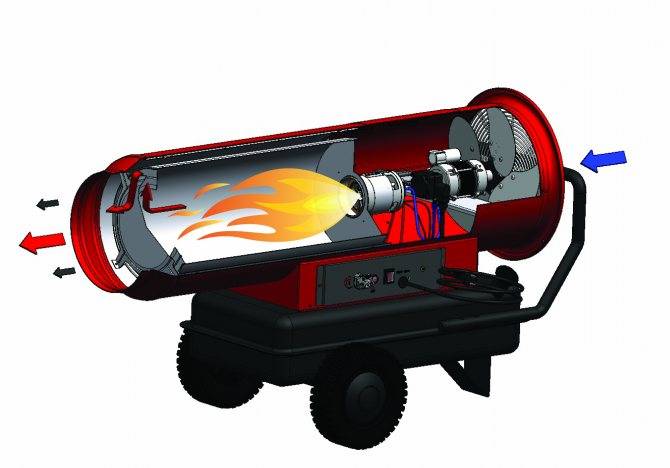 Дизельная тепловая пушка: непрямого и прямого нагрева, мощность для гаража, дачи