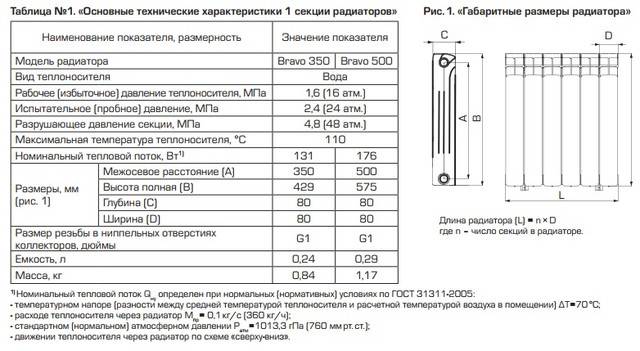 Количество секций радиатора на 1 м2