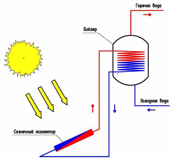 Устройство и принцип работы вакуумного солнечного коллектора