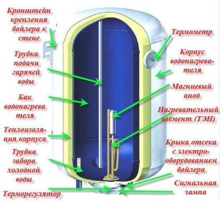 Анод для водонагревателя: что это такое и для чего нужен, замена магниевой конструкции в бойлере