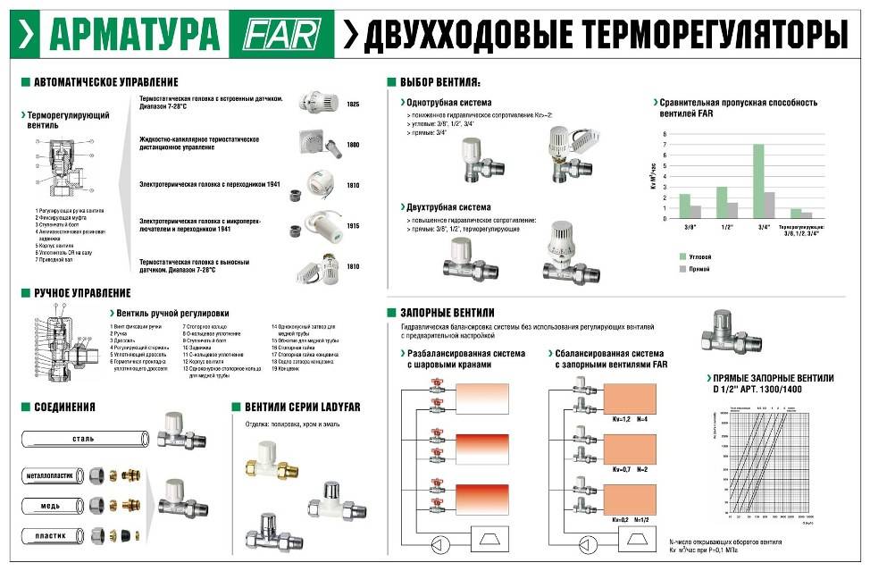 Терморегуляторы для радиаторов отопления: виды, как выбрать и установить
