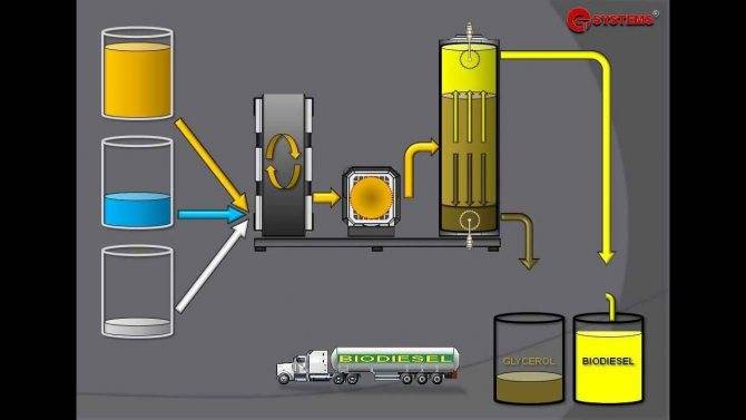 Производство биодизеля - biodiesel production - abcdef.wiki