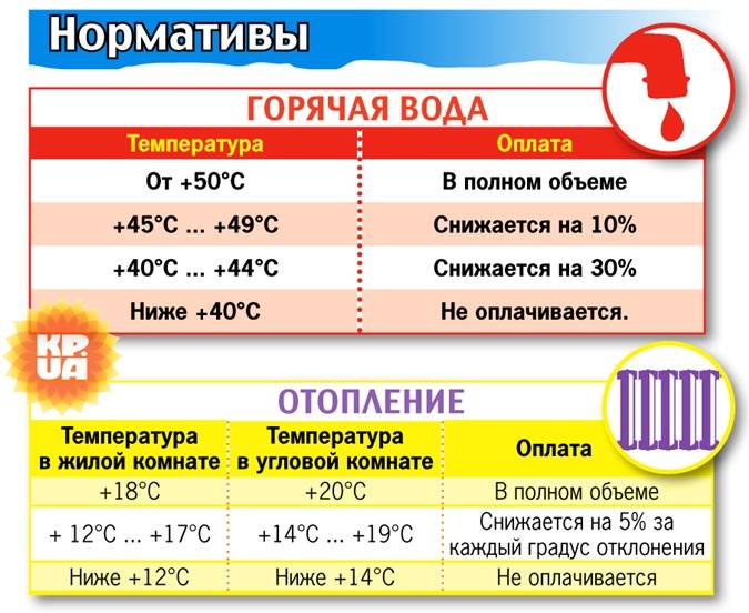 Какой температуры должна быть холодная вода в кране по госту 2018