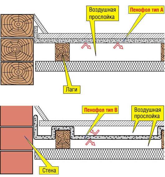 Утепление пола пеноплексом: секреты укладки на бетонный и деревянный пол