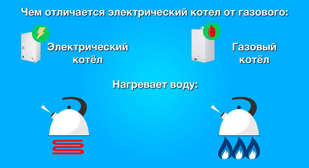 Какой котел лучше выбрать для отопления частного дома: газовый или электрический