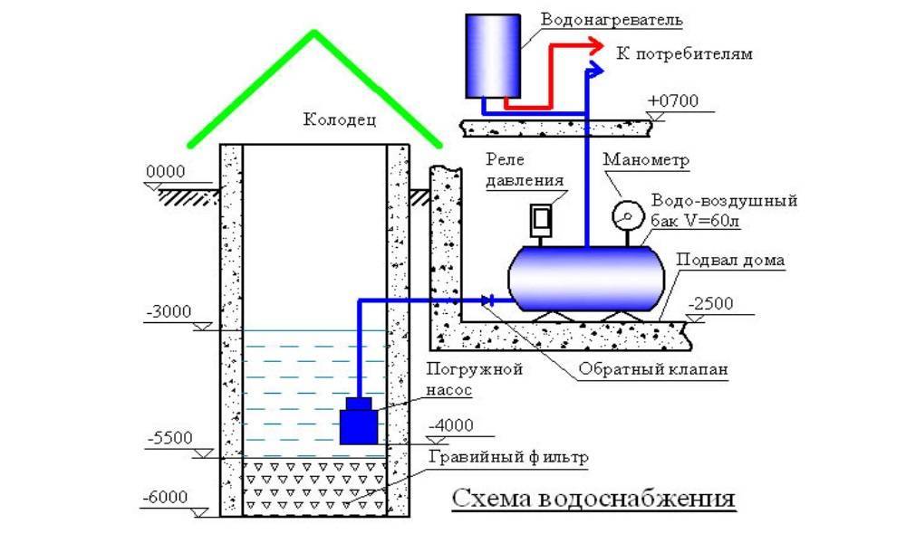 Зимний водопровод на даче из колодца: устройство и схема водоснабжения дачного дома, как сделать и монтаж