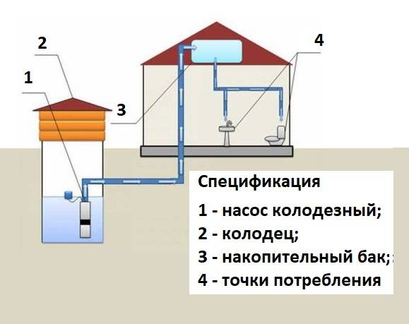Водопровод на даче из колодца своими руками: выбор труб, схемы