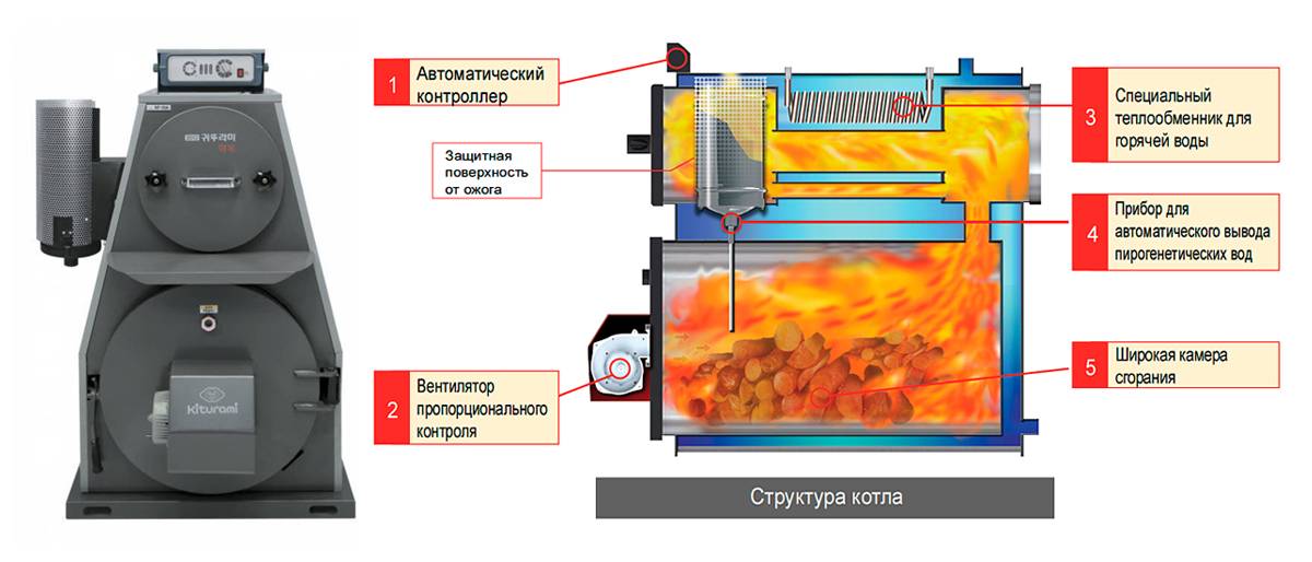 Пиролизные котлы отопления: принцип работы и виды котлов длительного горения