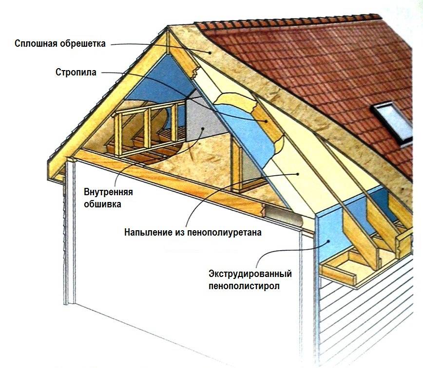 Как сделать утепление крыши деревянного дома изнутри – выбор материала и правила устройства