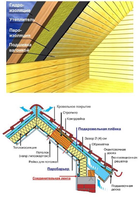 Утепление мансарды изнутри, если крыша уже покрыта – нюансы процесса и выбор теплоизоляционного материала