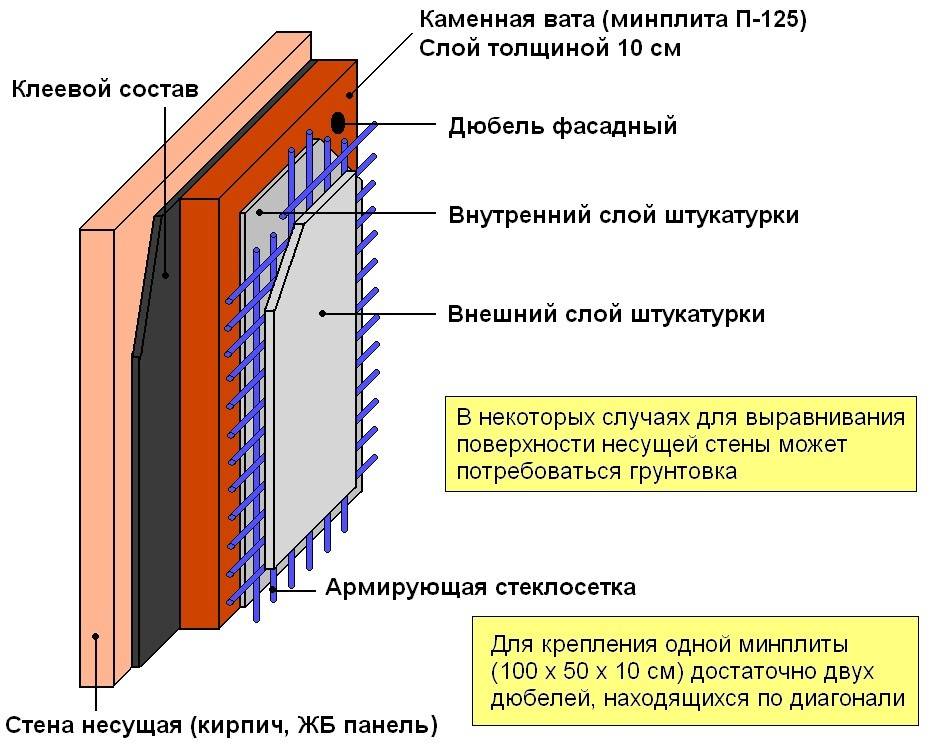 Утепление бетонных стен снаружи пенополистиролом - утепление своими руками от а до я
