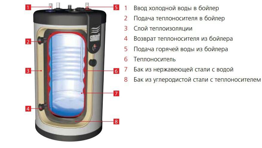 Водонагреватель для бани: как выбрать электрический, проточный, накопительный