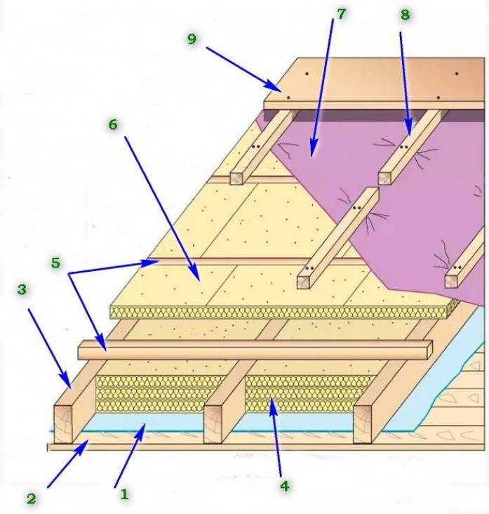 Как правильно утеплять двухскатной крыши?