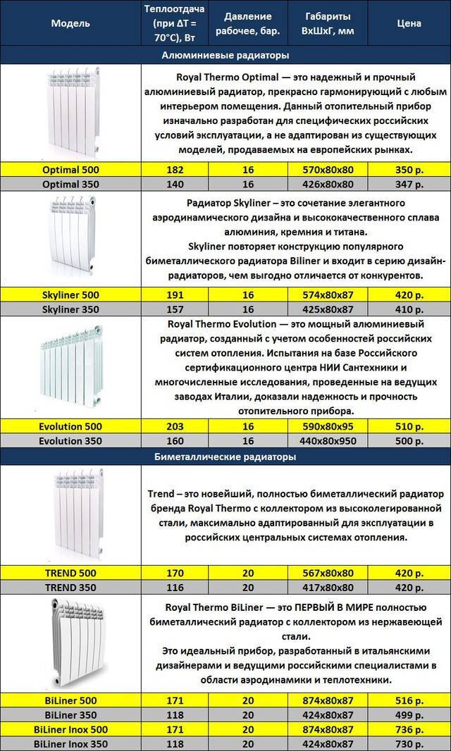 Таблицы характеристик радиаторов отопления