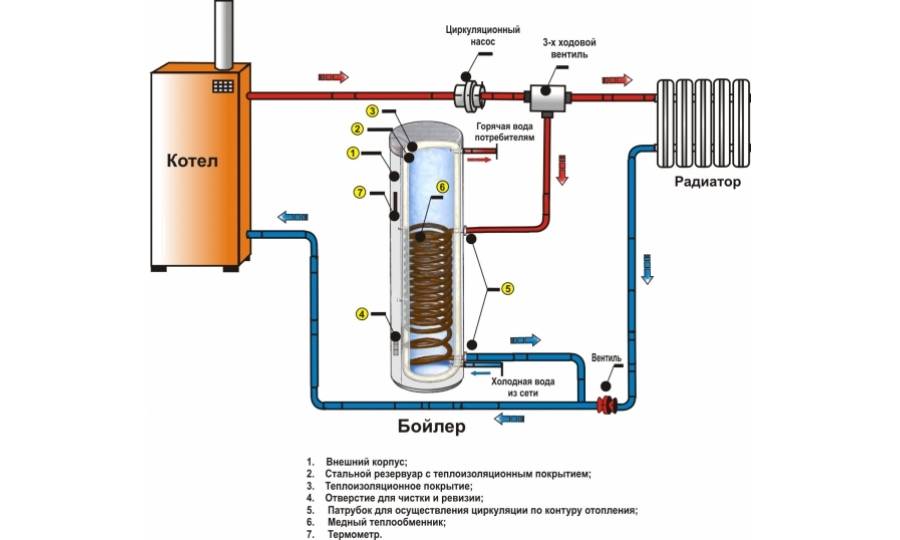 Обзор водонагревателей для отопления дома
