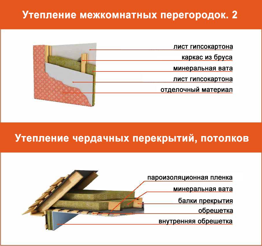 Правильный выбор толщины утеплителя для потолка