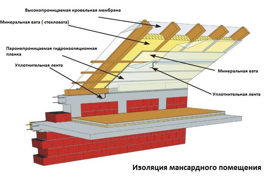 Утепление крыши дома — какой материал лучше выбрать