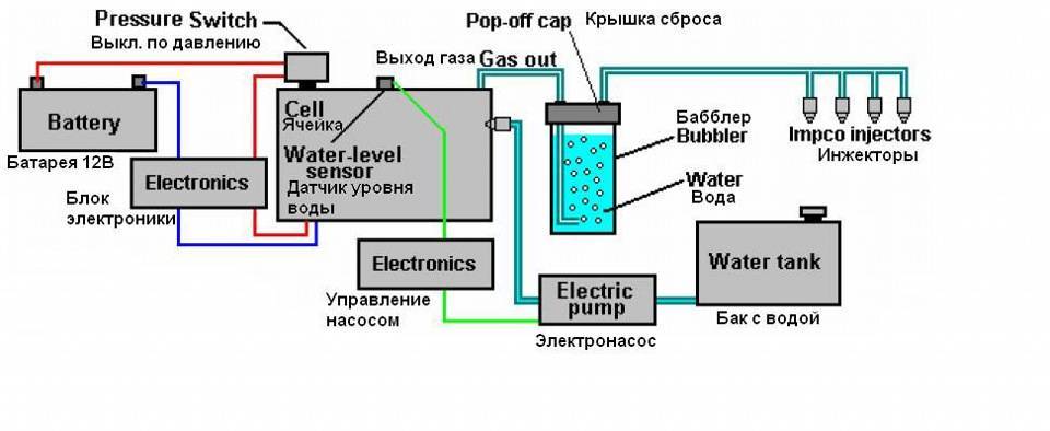 Водородный генератор: конструкция, изготовление электролизера своими руками для автомобиля и дома