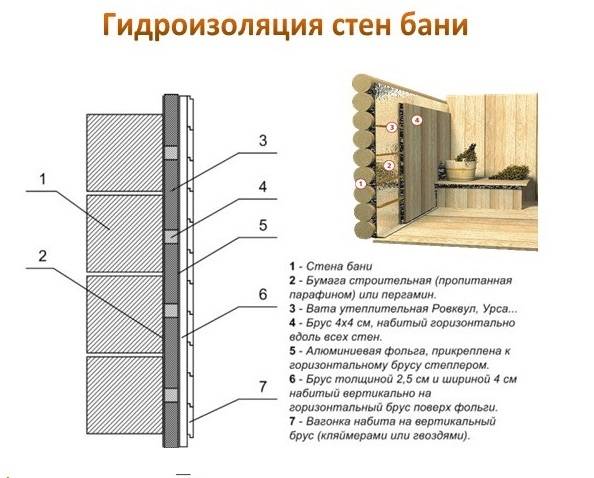 Как сделать утепление бани изнутри, если стены из кирпича, блоков или деревянные, чтобы не замерзнуть в парной?
