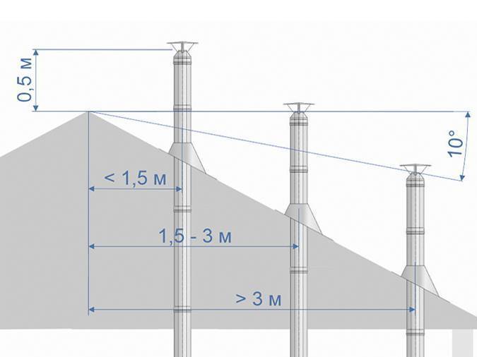 Высота дымовой трубы: как самостоятельно рассчитать этот параметр