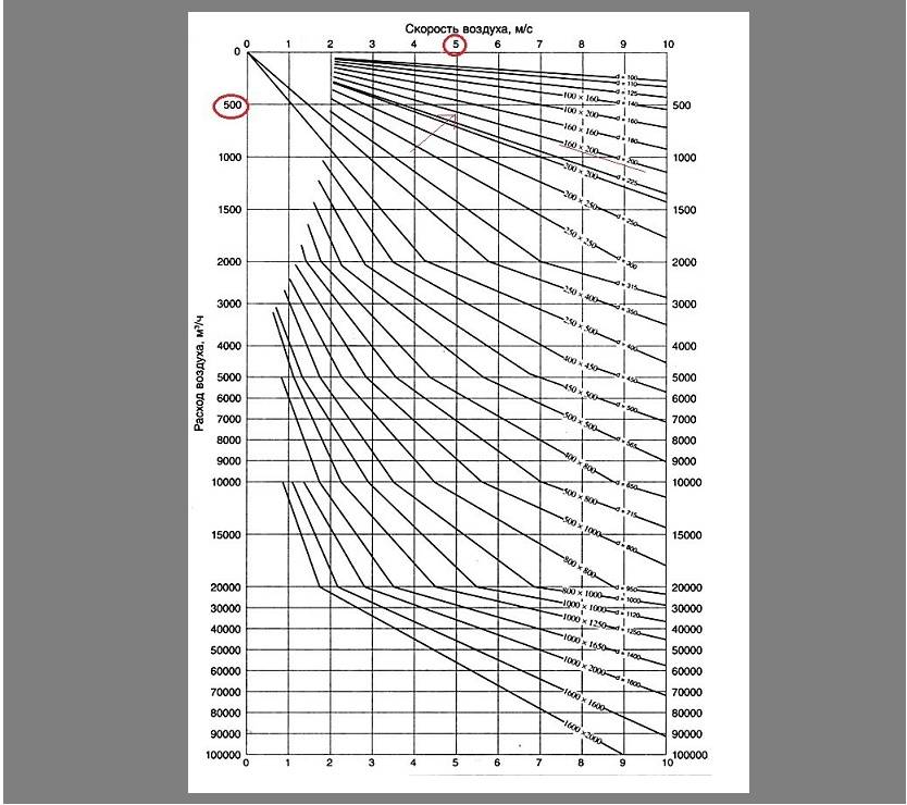Скорость воздуха в воздуховоде: нормы и расчет значений